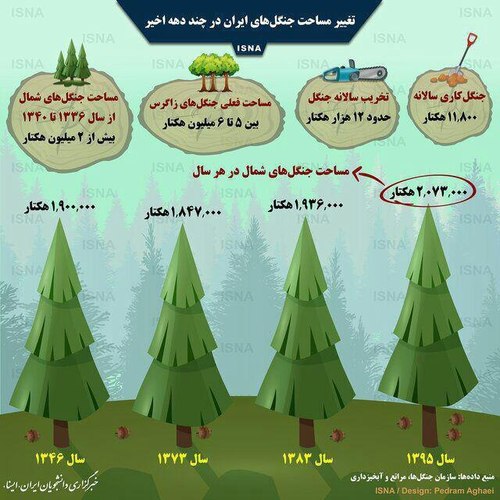 تغییر مساحت جنگل‌های ایران در چند دهه اخیر
