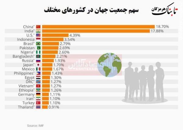 ایران هجدهمین کشور پرجمعیت جهان