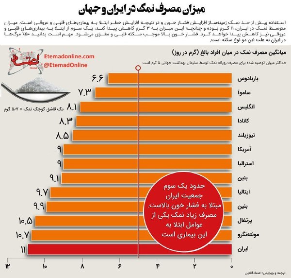 اینفوگرافی| میزان مصرف نمک در ایران و جهان