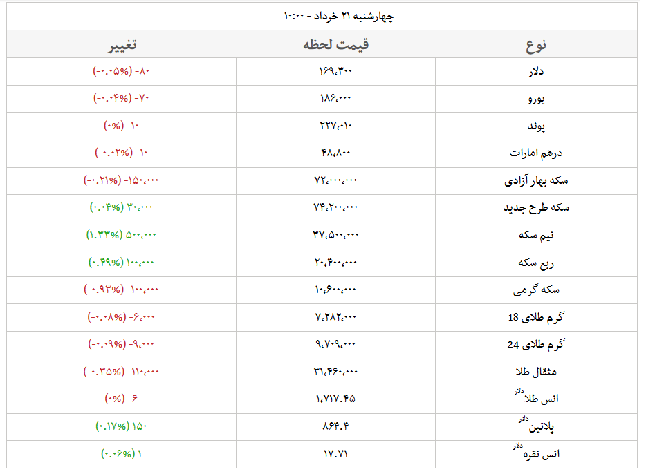 قیمت طلا و ارز امروز ۲۱ خرداد ۹۹ +جدول