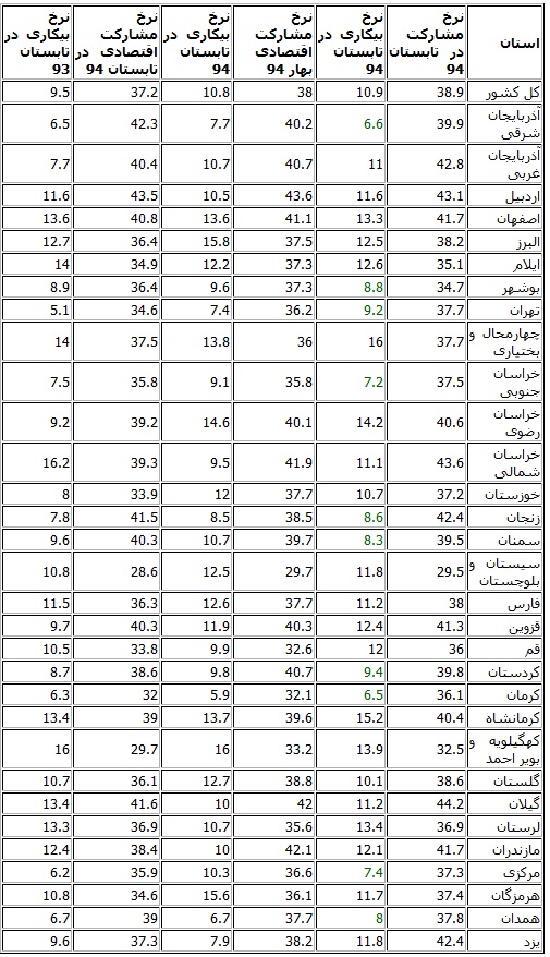 استان مرکزی در بین شهرهایی با کم ترین نرخ بیکاری در کشور استان مرکزی در بین شهرهایی با کم ترین نرخ بیکاری در کشور