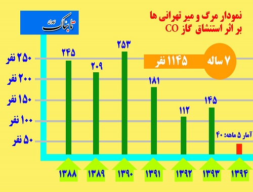 مرگ بیش از 1000 تهرانی بر اثر مونواکسید کربن/ در فصل سرما مراقب قاتل خاموش باشید!