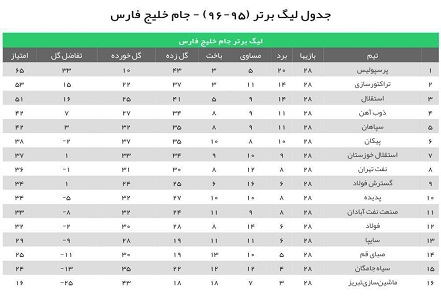 شکست استقلال برابر تراکتور/تراکتور به رده دوم رسید+ جدول