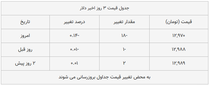 قیمت طلا، سکه و دلار امروز ۱۳۹۸/۱۰/۰۴| ترمز قیمت طلا و سکه برید