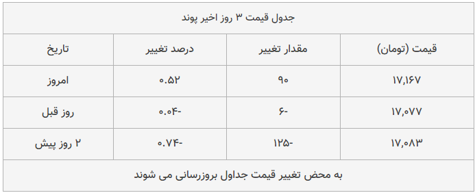 قیمت طلا، سکه و دلار امروز ۱۳۹۸/۱۰/۰۴| ترمز قیمت طلا و سکه برید