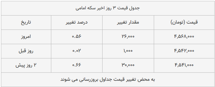 قیمت طلا، سکه و دلار امروز ۱۳۹۸/۱۰/۰۴| ترمز قیمت طلا و سکه برید