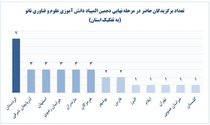 مرحله نهایی دهمین دوره المپیاد علوم و فناوری نانو برگزار می شود