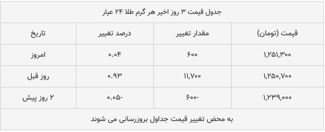قیمت طلا، سکه و دلار امروز ۱۳۹۹/۰۴/۱۸| شیب تند افزایش قیمت ها قیمت طلا، سکه و دلار امروز ۱۳۹۹/۰۴/۱۸| شیب تند افزایش قیمت ها