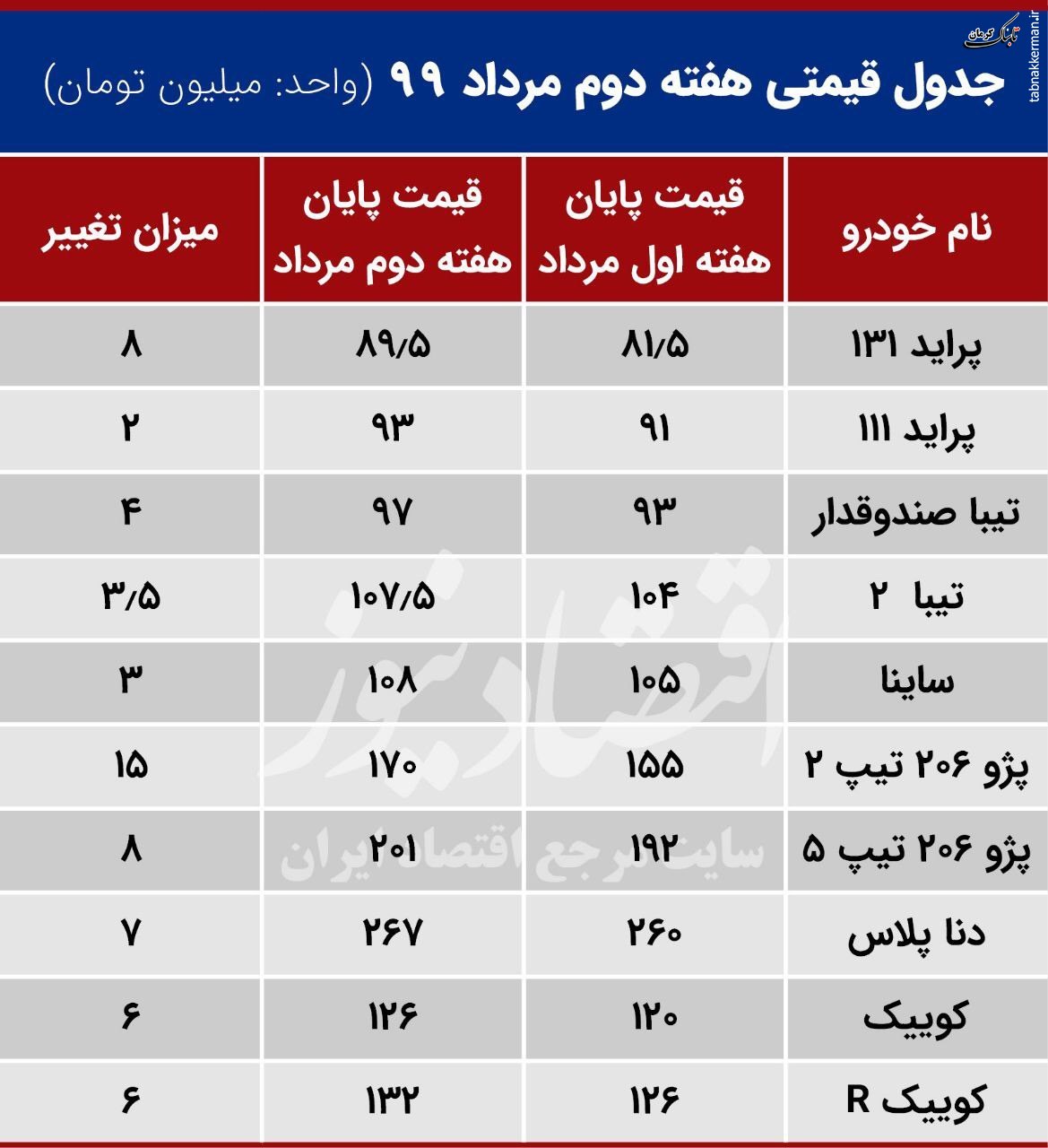 قیمت خودرو در بازار با کاهش قیمت دلار هماهنگ نیست