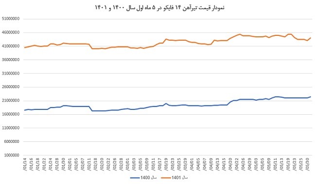 رشد قیمت میلگرد و تیرآهن در 5 ماه اول 1401 نسبت به مدت مشابه پارسال نوسانات قیمت تیرآهن فایکو را در سال 1400 و 1401 می توانید در تصویر مشاهده کنید.