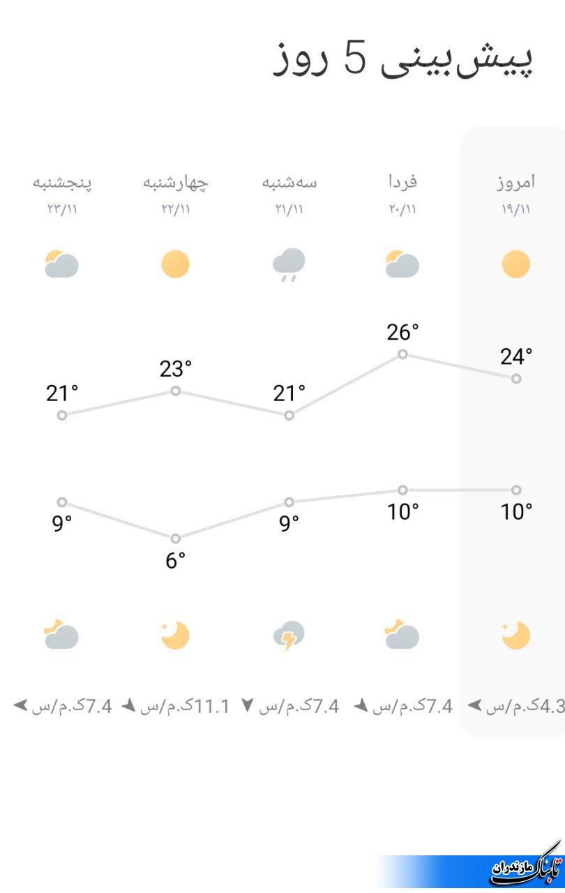 هشدار جوی سطح نارنجی شماره هواشناسی مازندران/ جدول متوسط دمای مازندران