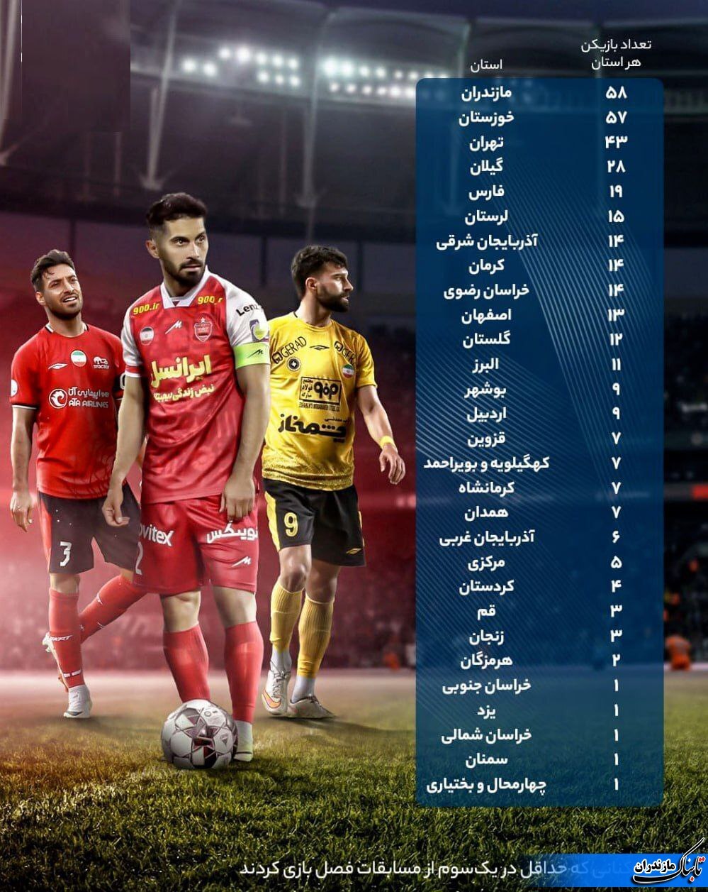 بیشترین بازیکنان فوتبال لیگ برتر مازندرانی هستند+ نمودار