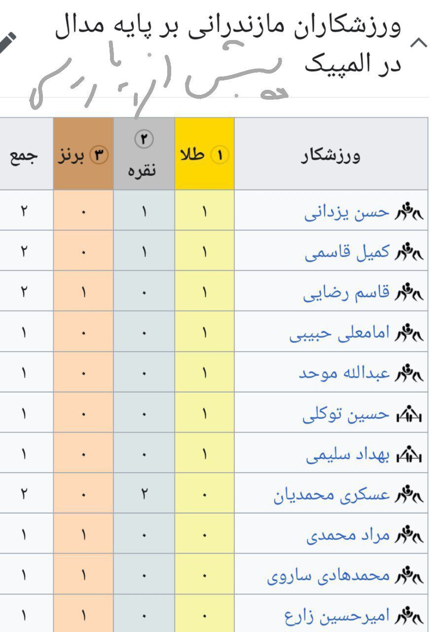 مازندران پرافتخارترین استان ایران در المپیک است